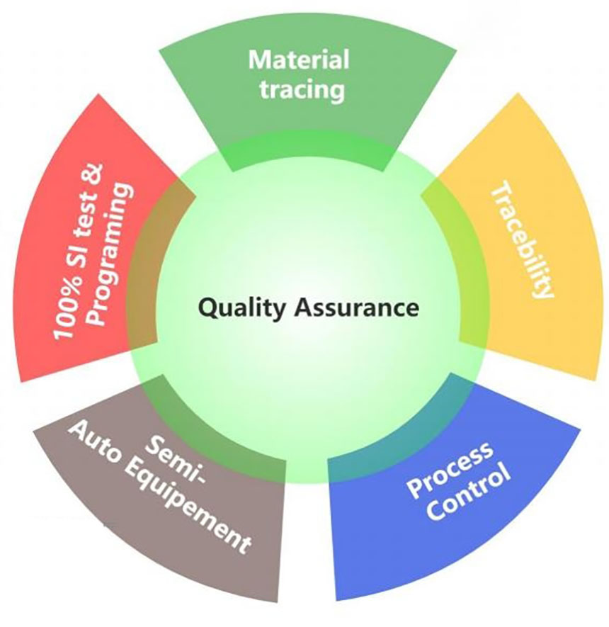 Rigorous Quality Assurance System